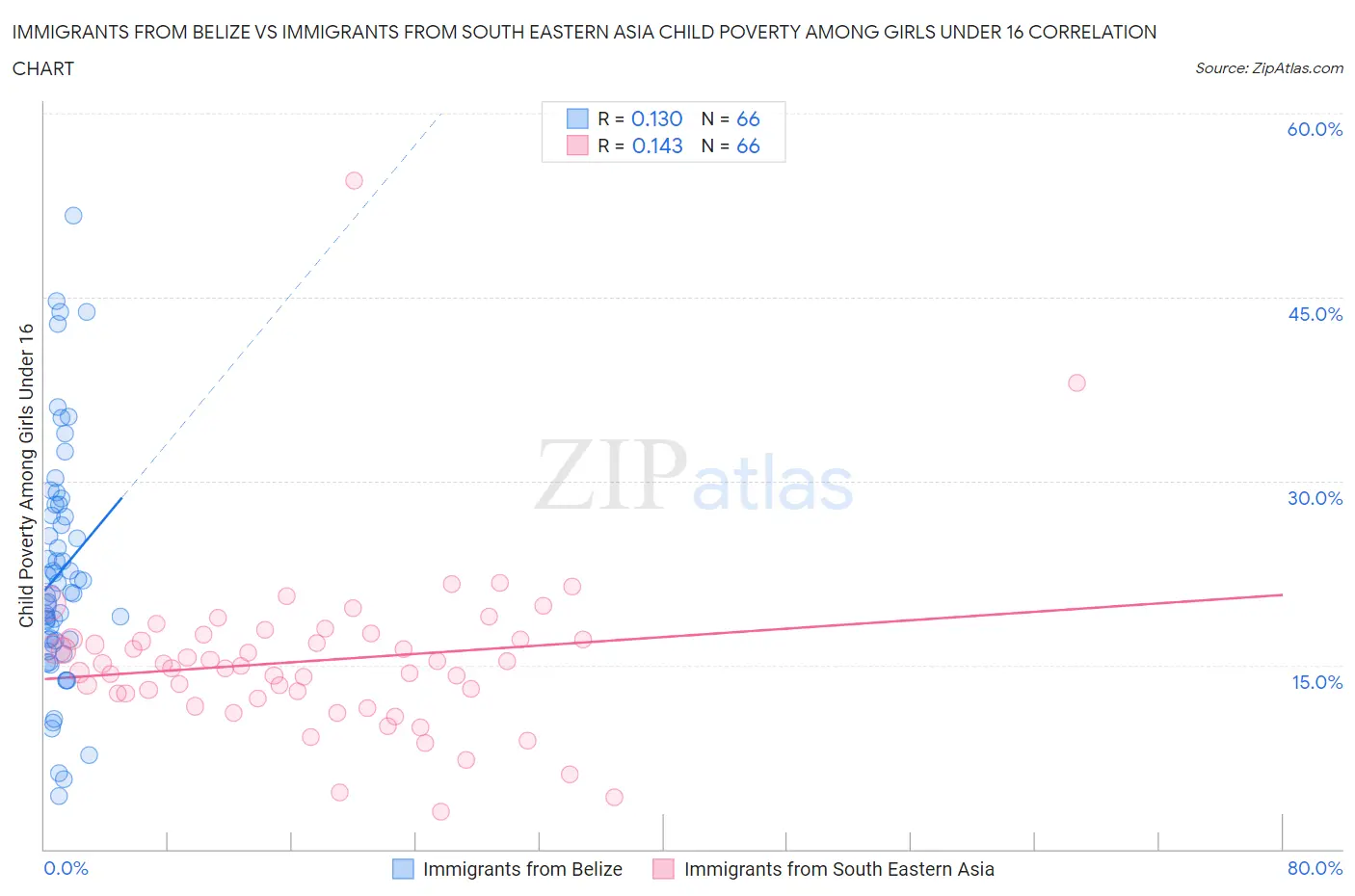 Immigrants from Belize vs Immigrants from South Eastern Asia Child Poverty Among Girls Under 16