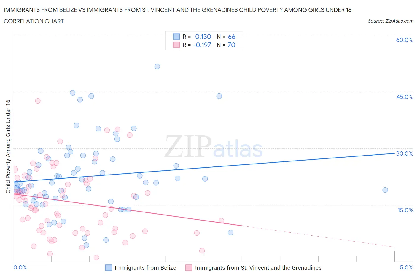 Immigrants from Belize vs Immigrants from St. Vincent and the Grenadines Child Poverty Among Girls Under 16