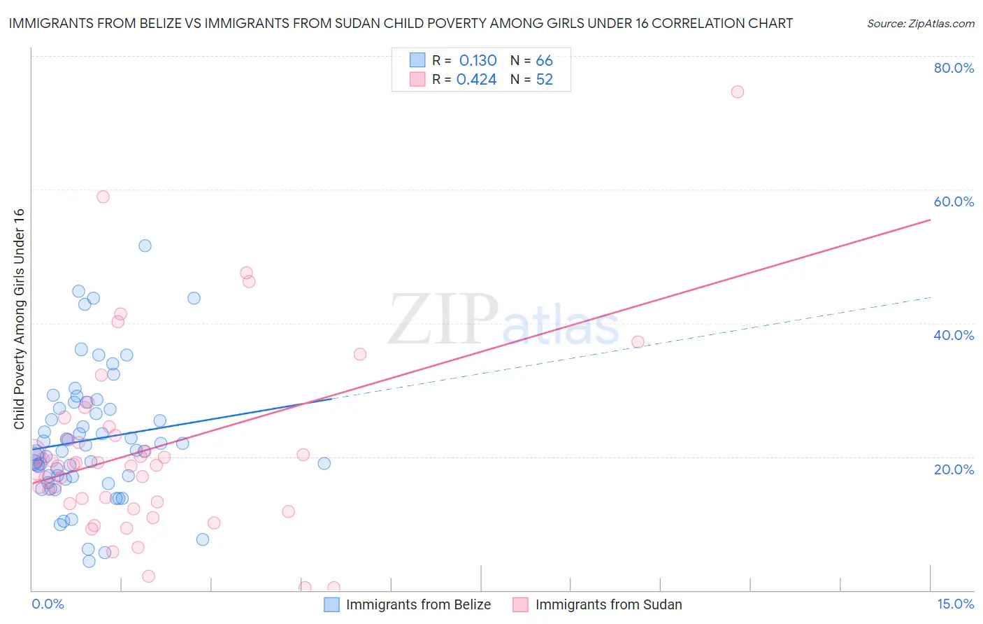 Immigrants from Belize vs Immigrants from Sudan Child Poverty Among Girls Under 16