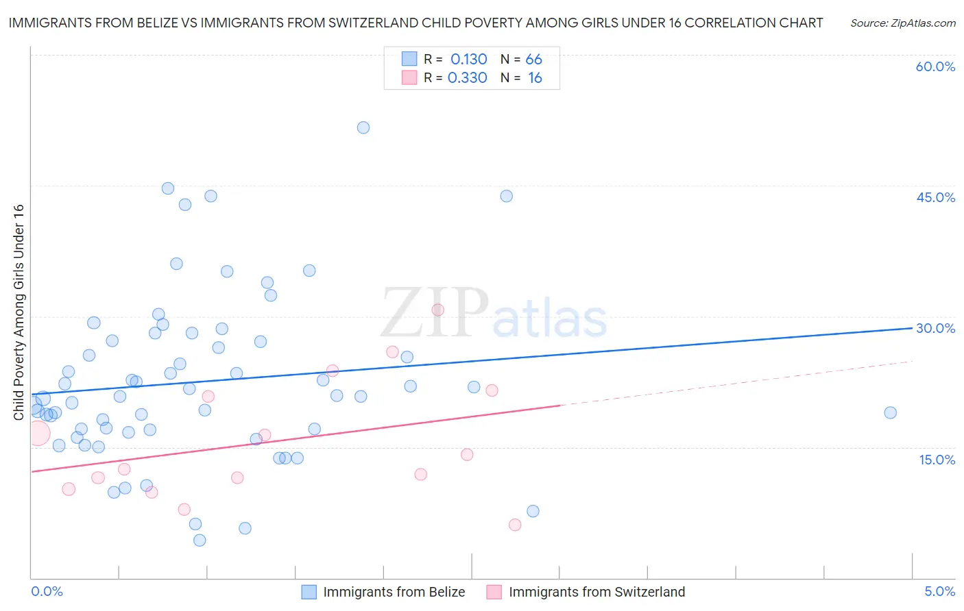 Immigrants from Belize vs Immigrants from Switzerland Child Poverty Among Girls Under 16