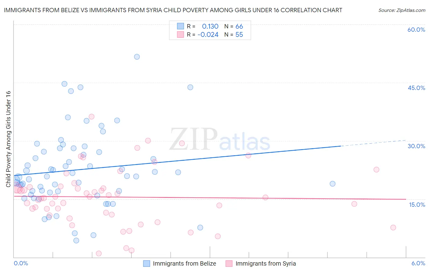 Immigrants from Belize vs Immigrants from Syria Child Poverty Among Girls Under 16