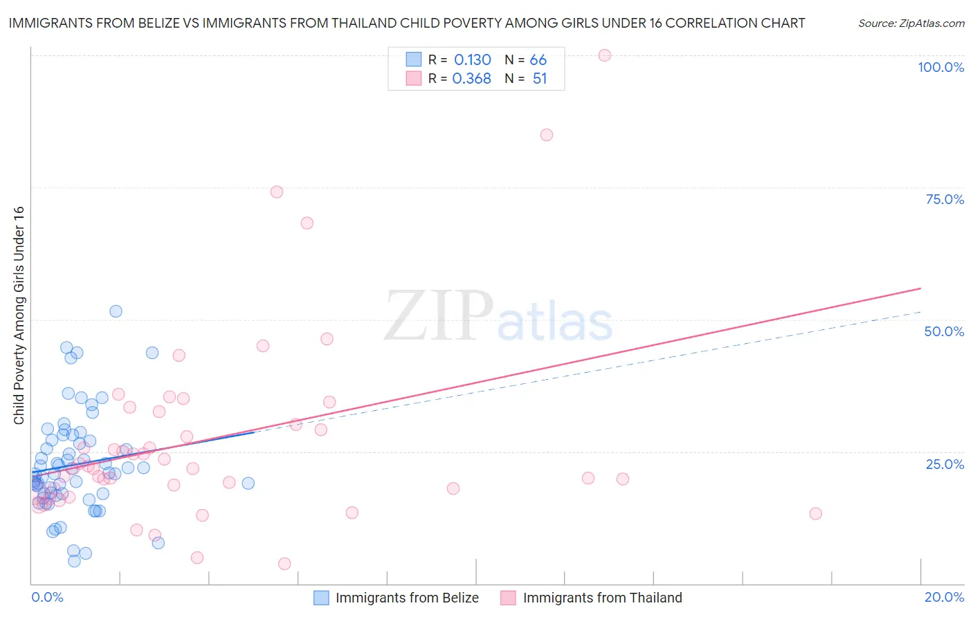 Immigrants from Belize vs Immigrants from Thailand Child Poverty Among Girls Under 16