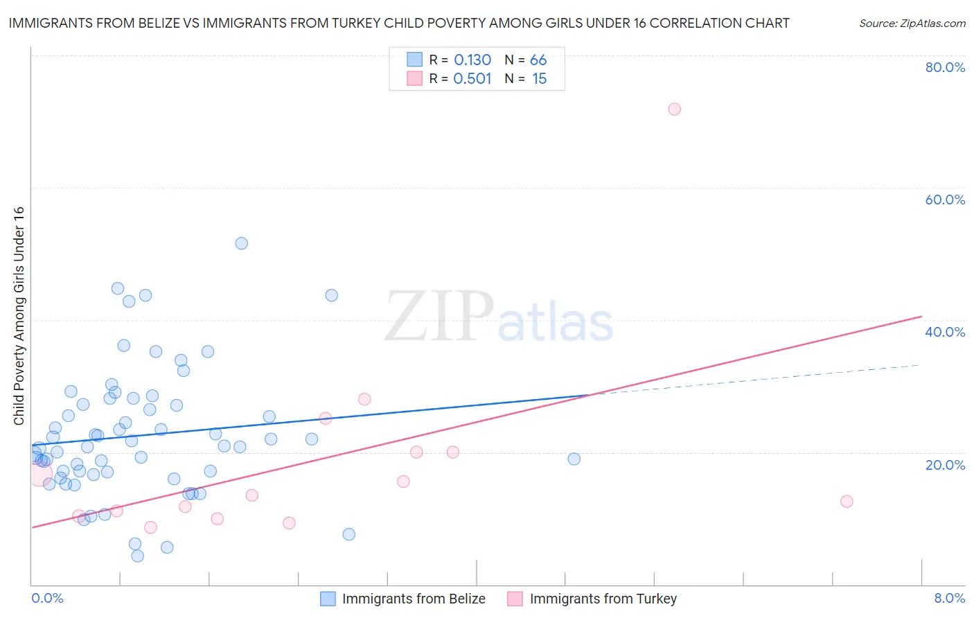 Immigrants from Belize vs Immigrants from Turkey Child Poverty Among Girls Under 16