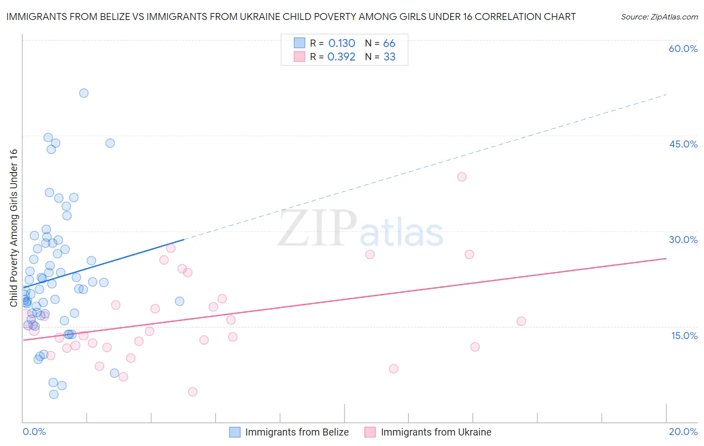 Immigrants from Belize vs Immigrants from Ukraine Child Poverty Among Girls Under 16