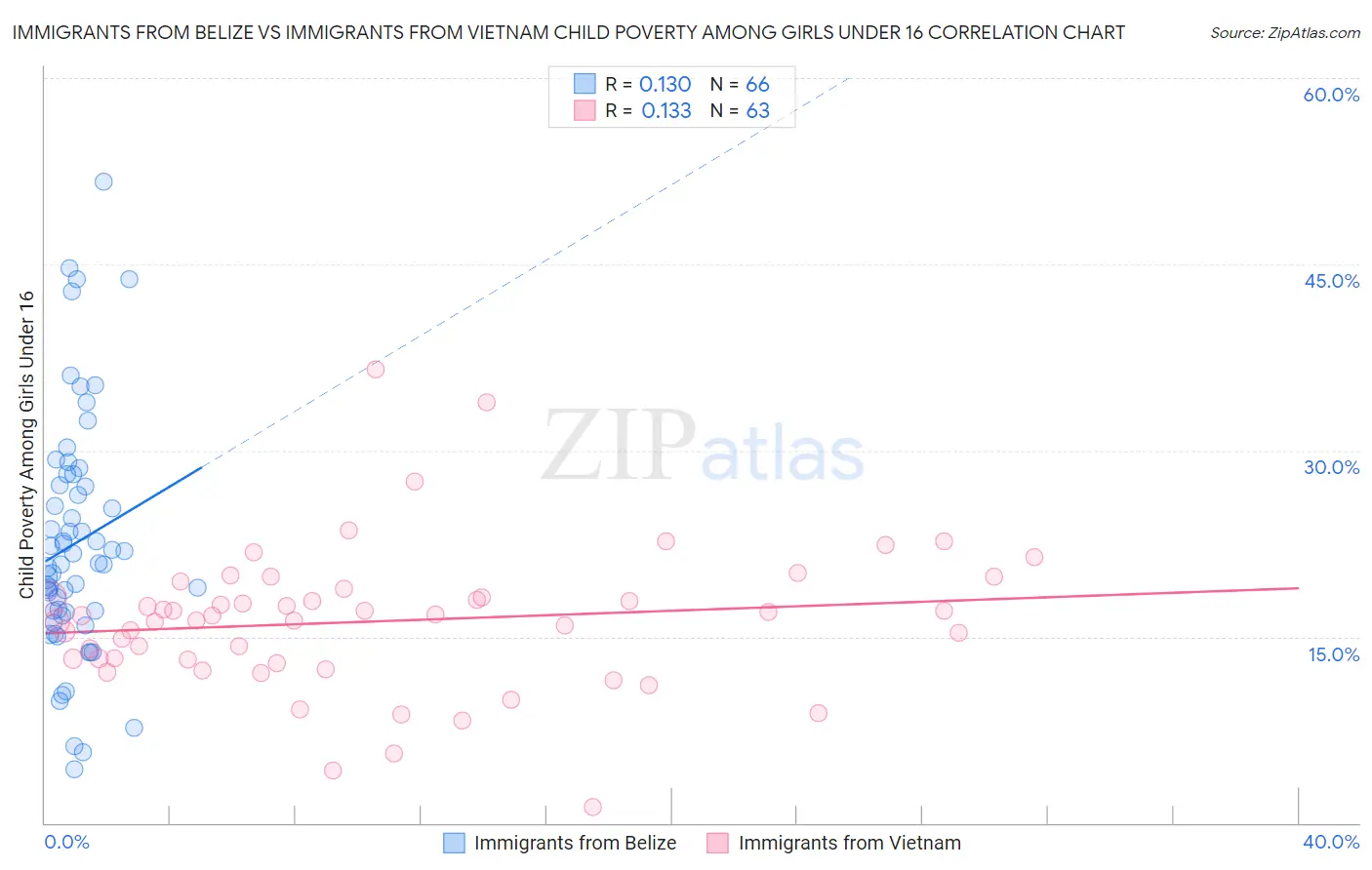 Immigrants from Belize vs Immigrants from Vietnam Child Poverty Among Girls Under 16