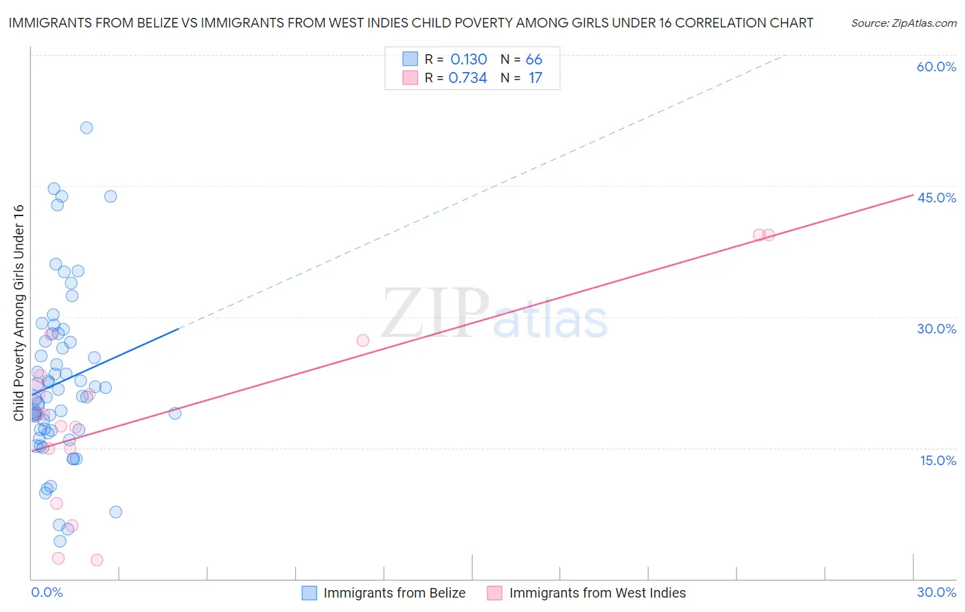 Immigrants from Belize vs Immigrants from West Indies Child Poverty Among Girls Under 16
