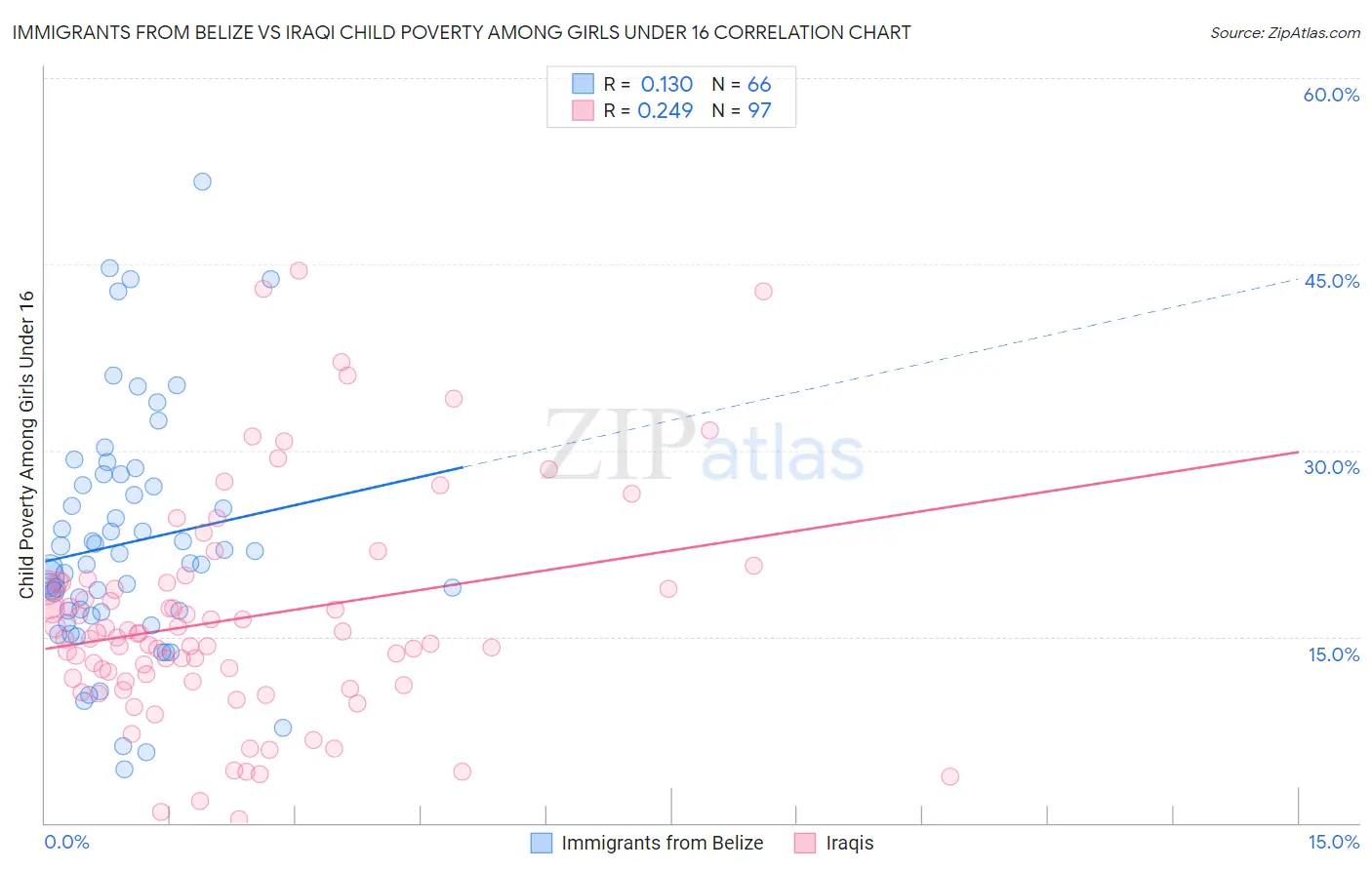 Immigrants from Belize vs Iraqi Child Poverty Among Girls Under 16