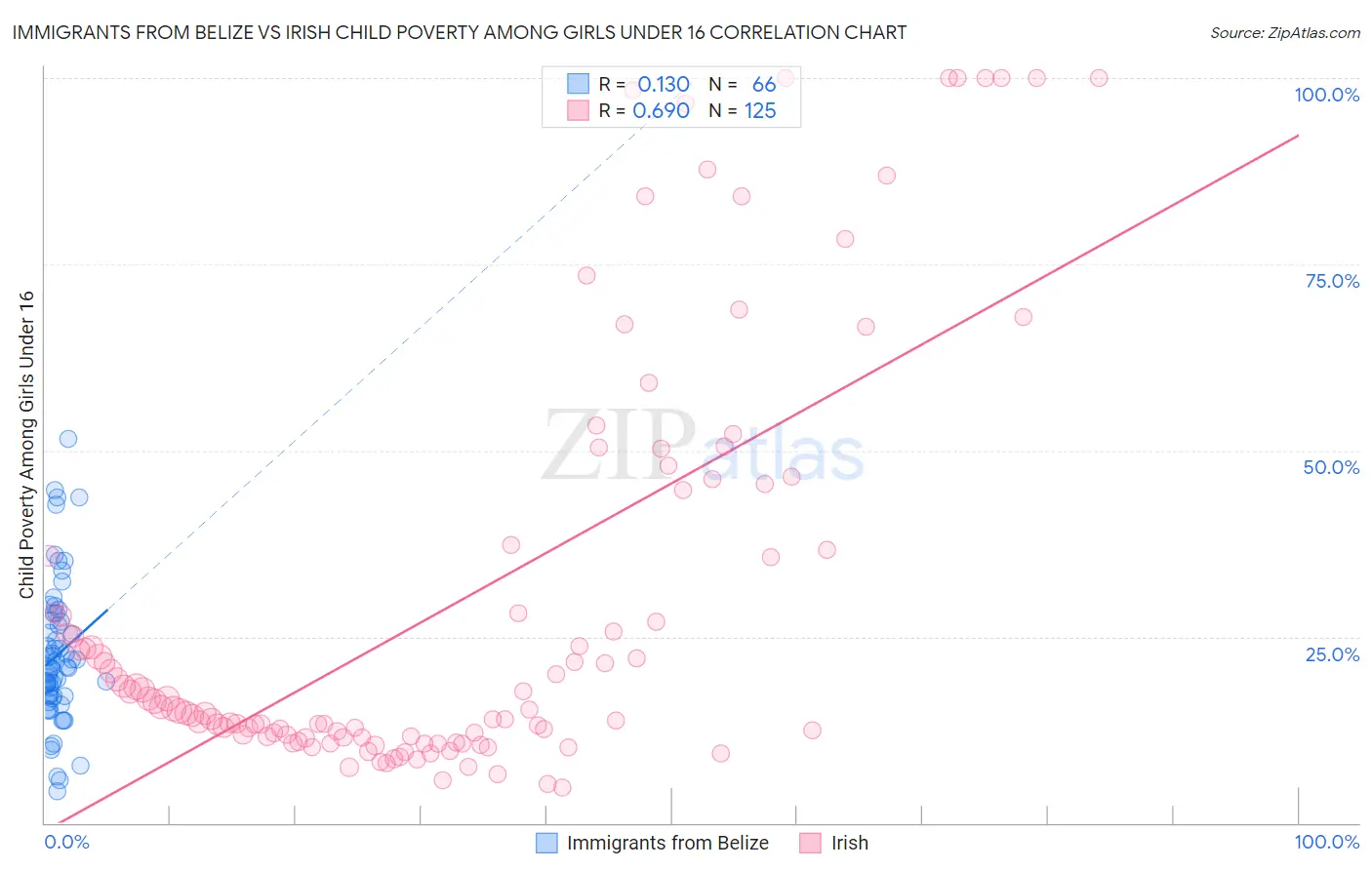 Immigrants from Belize vs Irish Child Poverty Among Girls Under 16