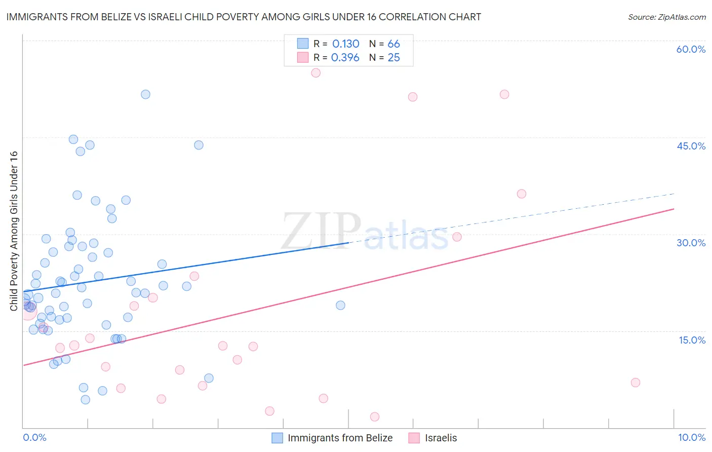 Immigrants from Belize vs Israeli Child Poverty Among Girls Under 16