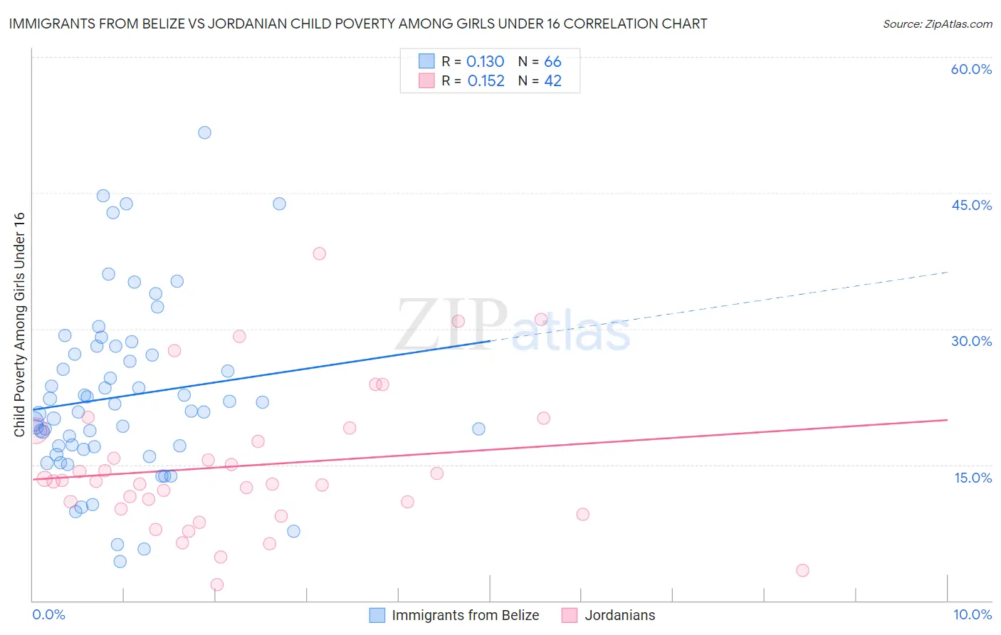 Immigrants from Belize vs Jordanian Child Poverty Among Girls Under 16