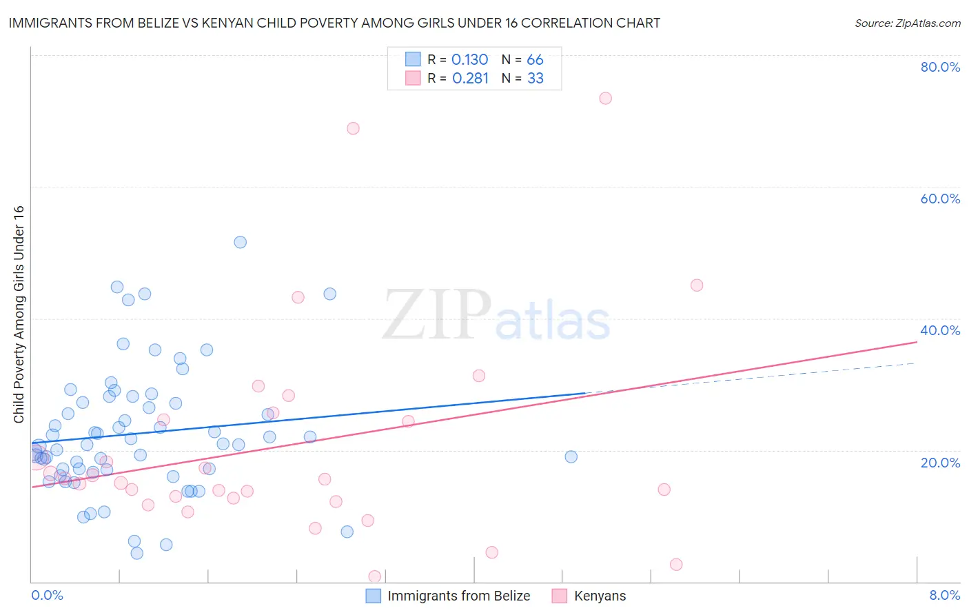 Immigrants from Belize vs Kenyan Child Poverty Among Girls Under 16