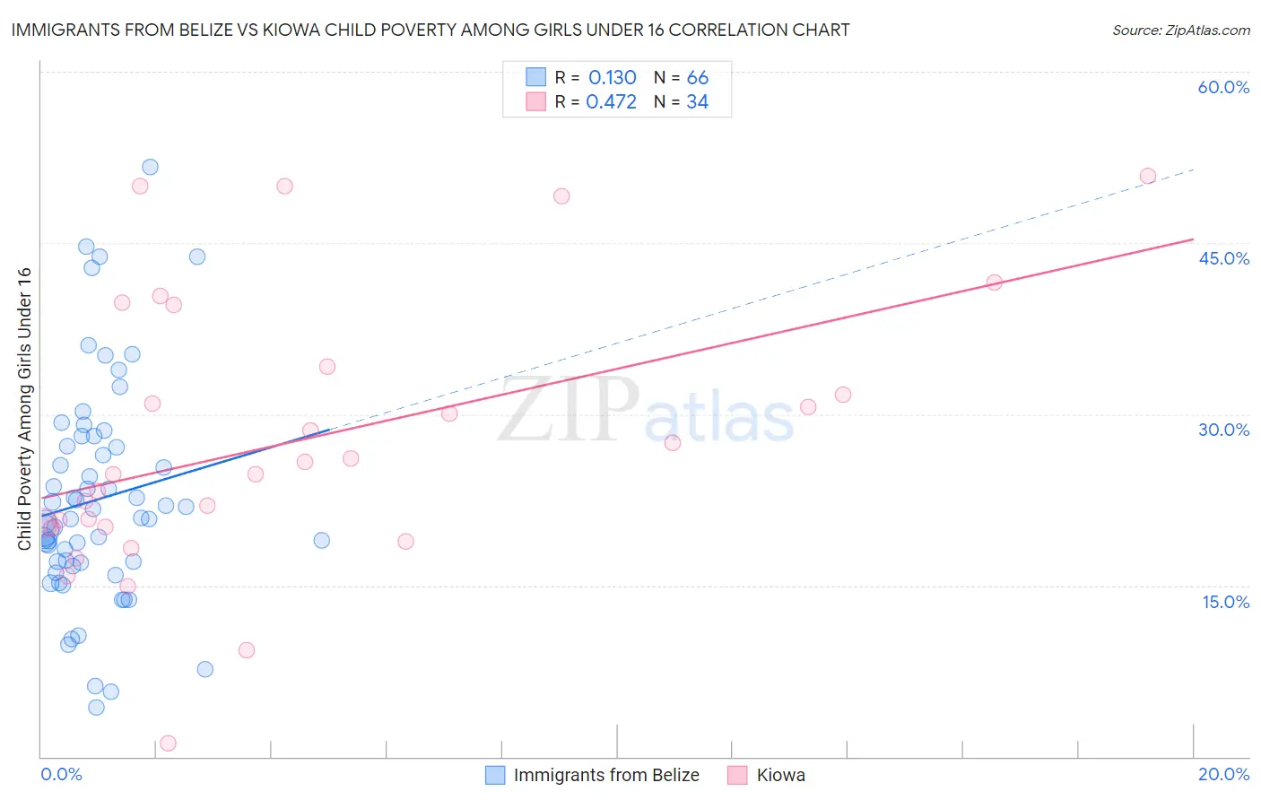 Immigrants from Belize vs Kiowa Child Poverty Among Girls Under 16