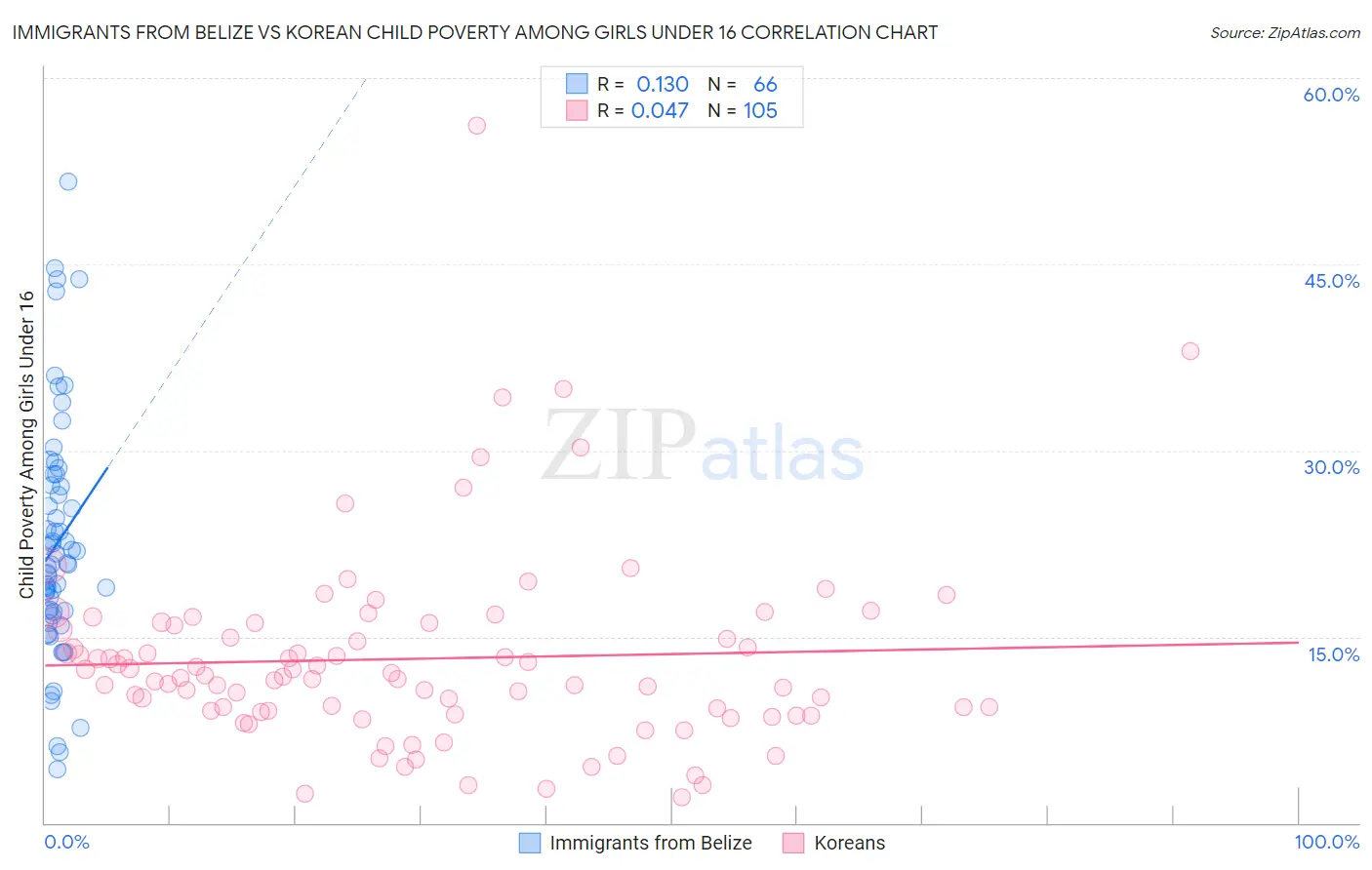 Immigrants from Belize vs Korean Child Poverty Among Girls Under 16