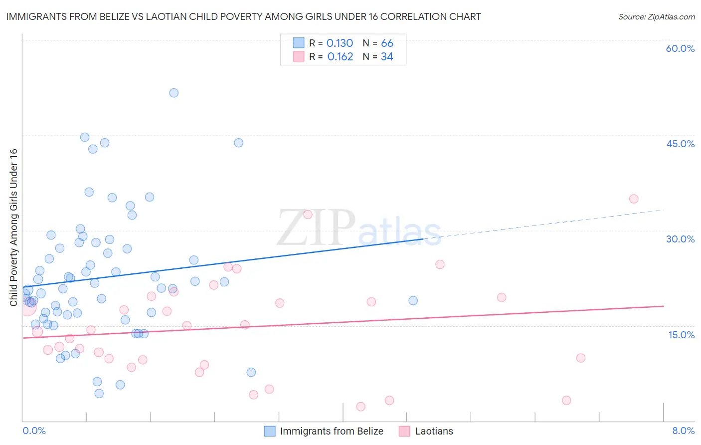 Immigrants from Belize vs Laotian Child Poverty Among Girls Under 16