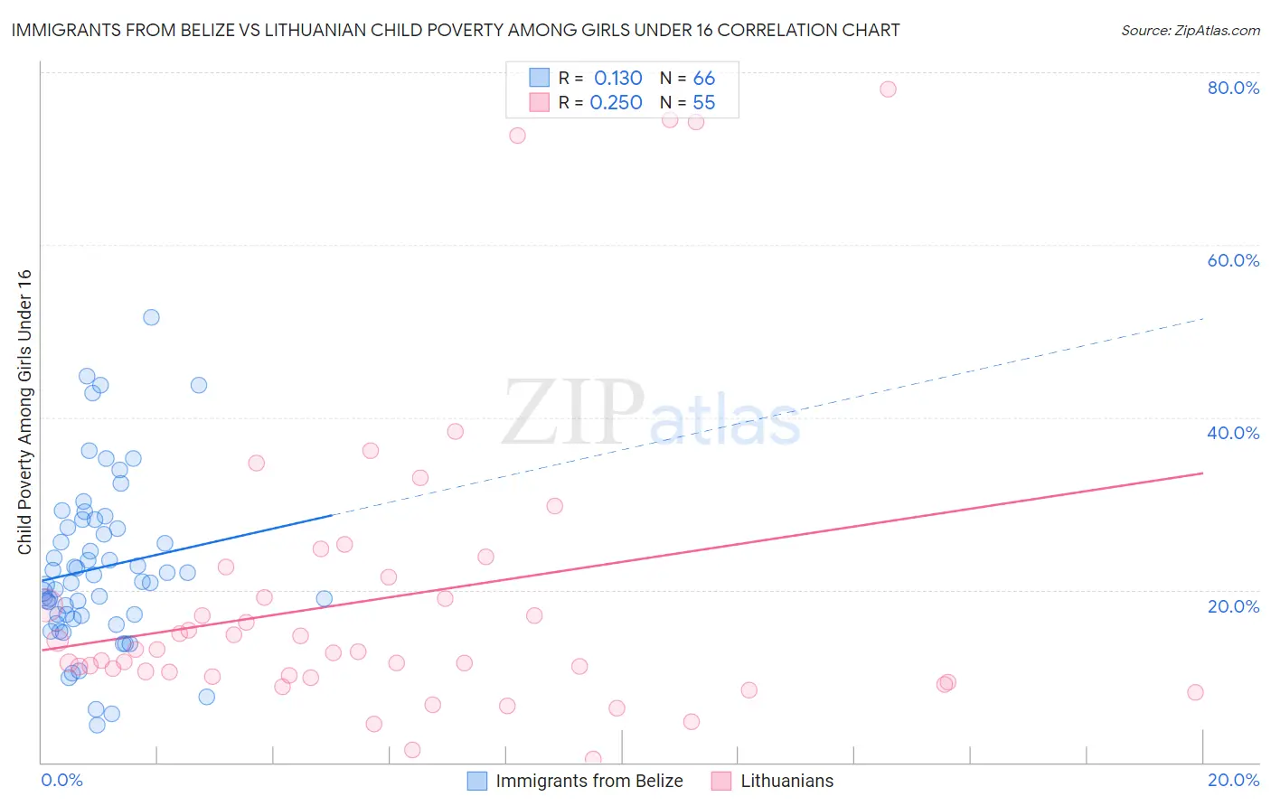 Immigrants from Belize vs Lithuanian Child Poverty Among Girls Under 16