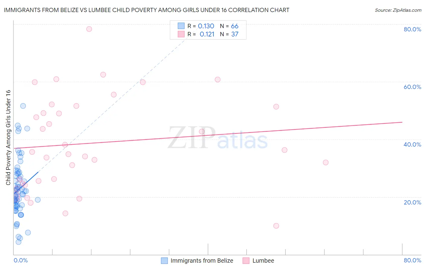 Immigrants from Belize vs Lumbee Child Poverty Among Girls Under 16