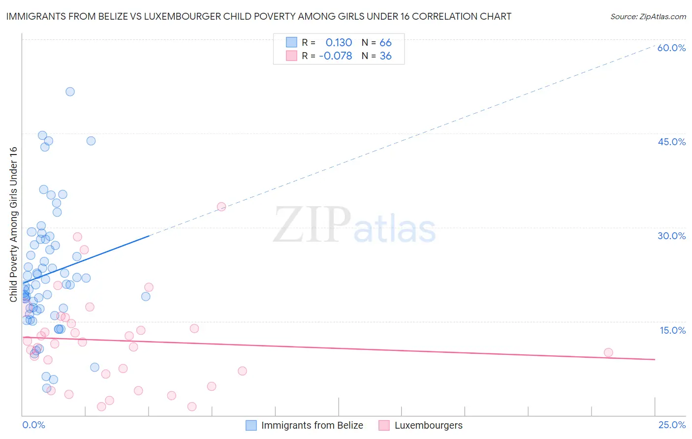 Immigrants from Belize vs Luxembourger Child Poverty Among Girls Under 16