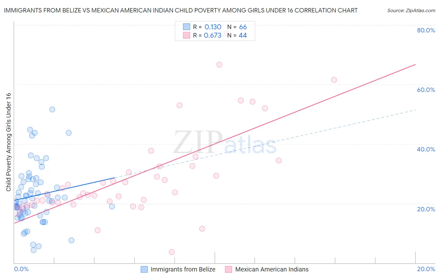 Immigrants from Belize vs Mexican American Indian Child Poverty Among Girls Under 16