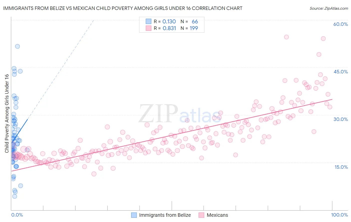 Immigrants from Belize vs Mexican Child Poverty Among Girls Under 16