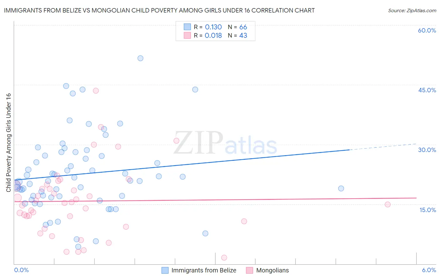 Immigrants from Belize vs Mongolian Child Poverty Among Girls Under 16