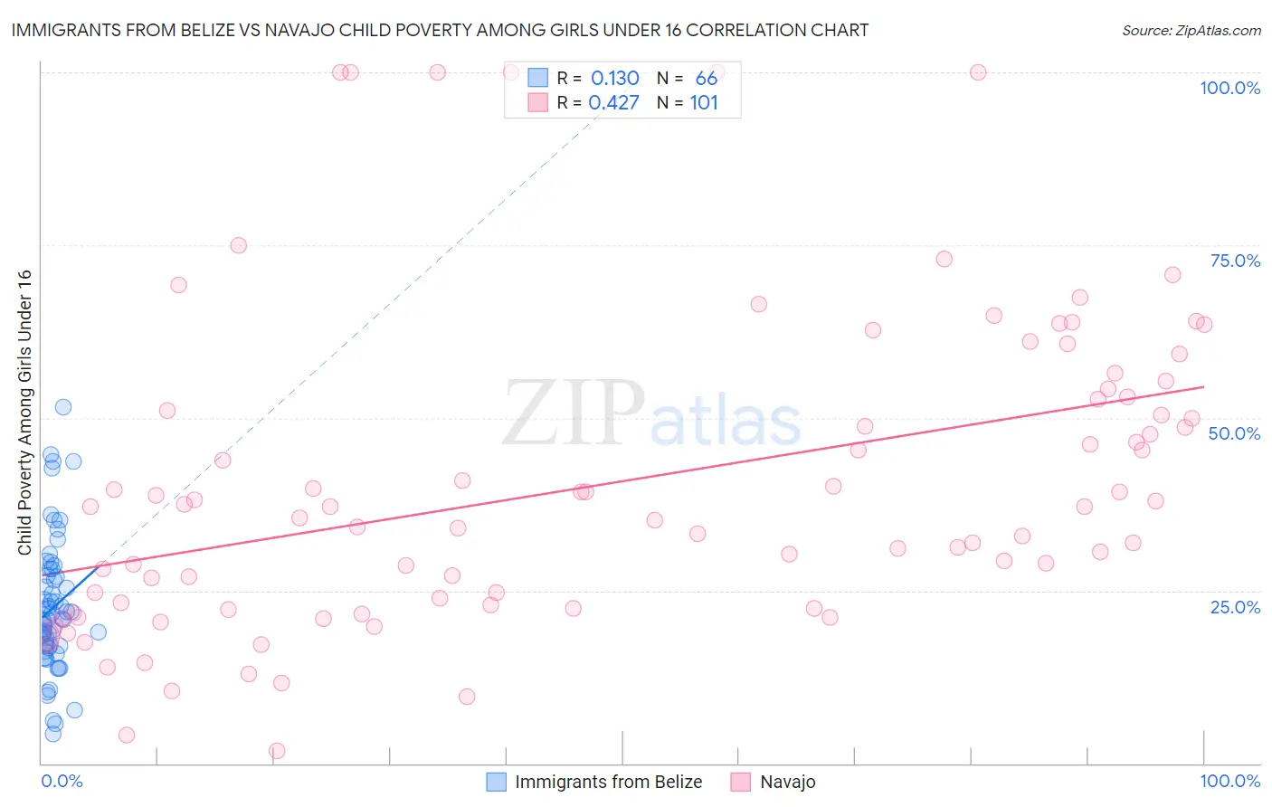 Immigrants from Belize vs Navajo Child Poverty Among Girls Under 16