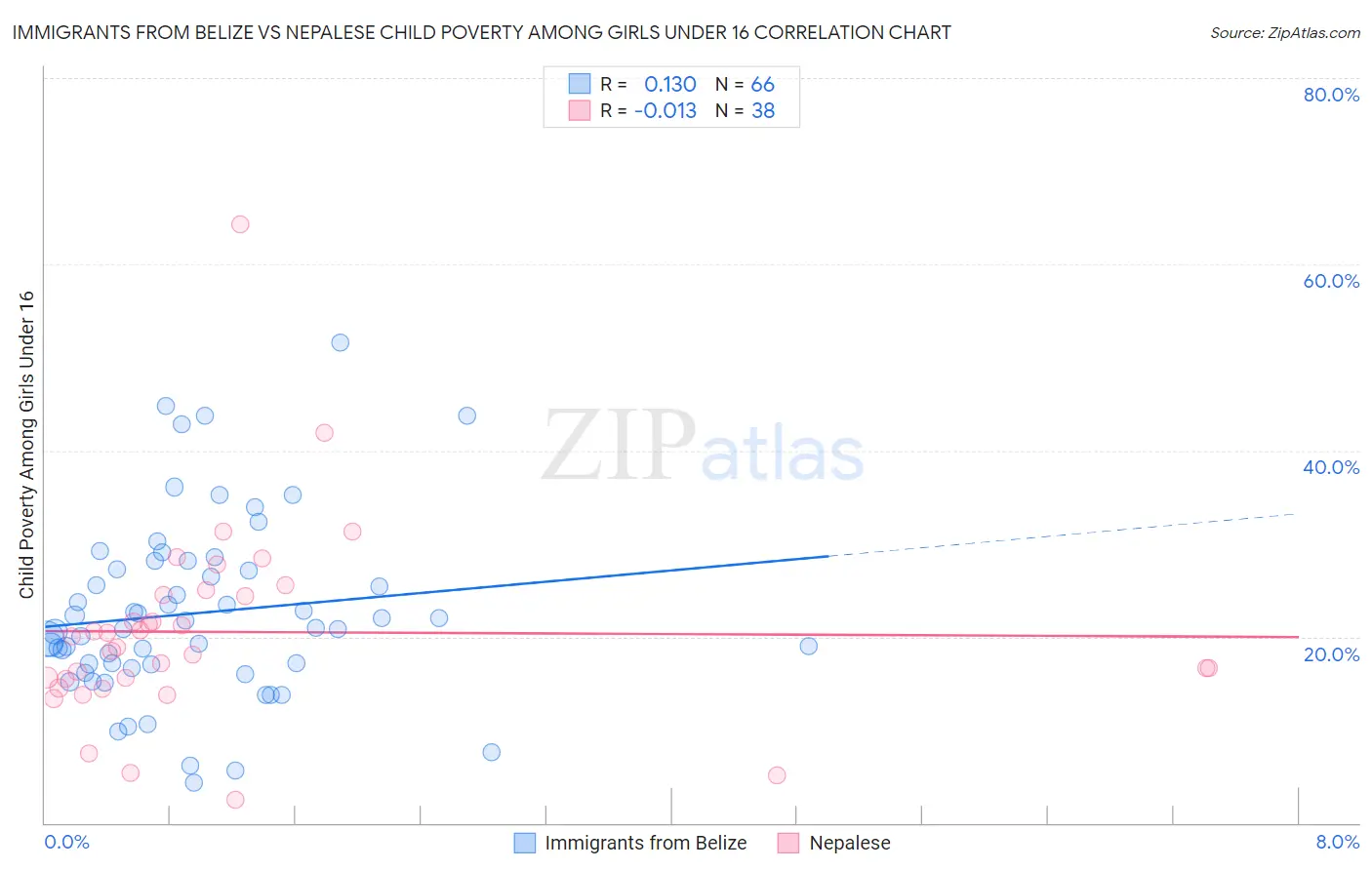 Immigrants from Belize vs Nepalese Child Poverty Among Girls Under 16