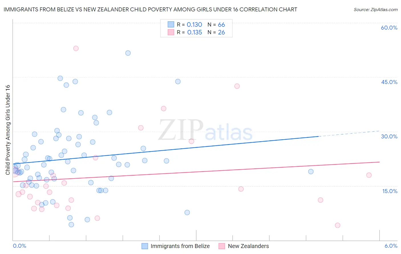 Immigrants from Belize vs New Zealander Child Poverty Among Girls Under 16