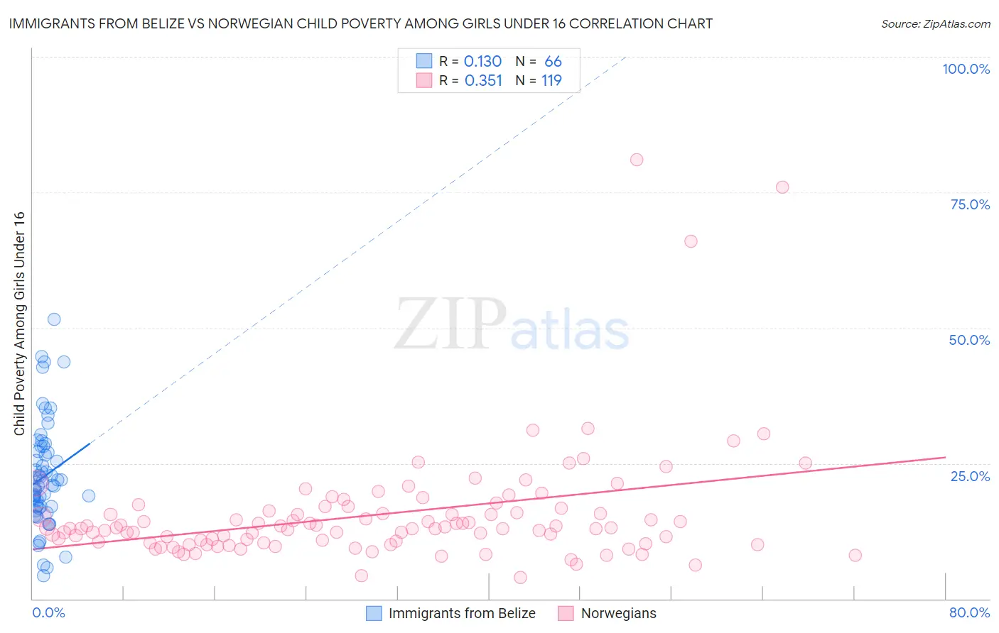 Immigrants from Belize vs Norwegian Child Poverty Among Girls Under 16