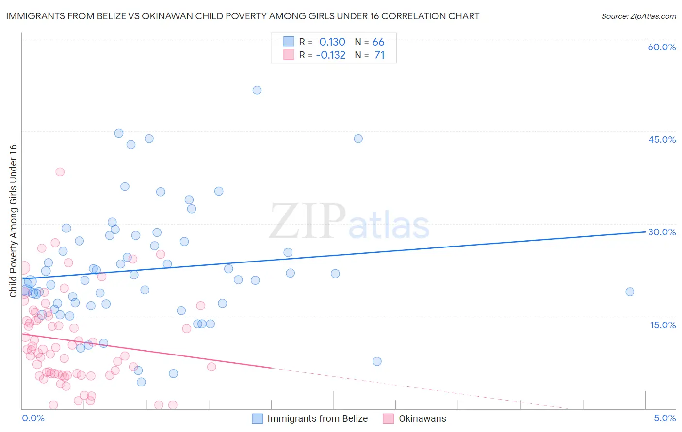 Immigrants from Belize vs Okinawan Child Poverty Among Girls Under 16