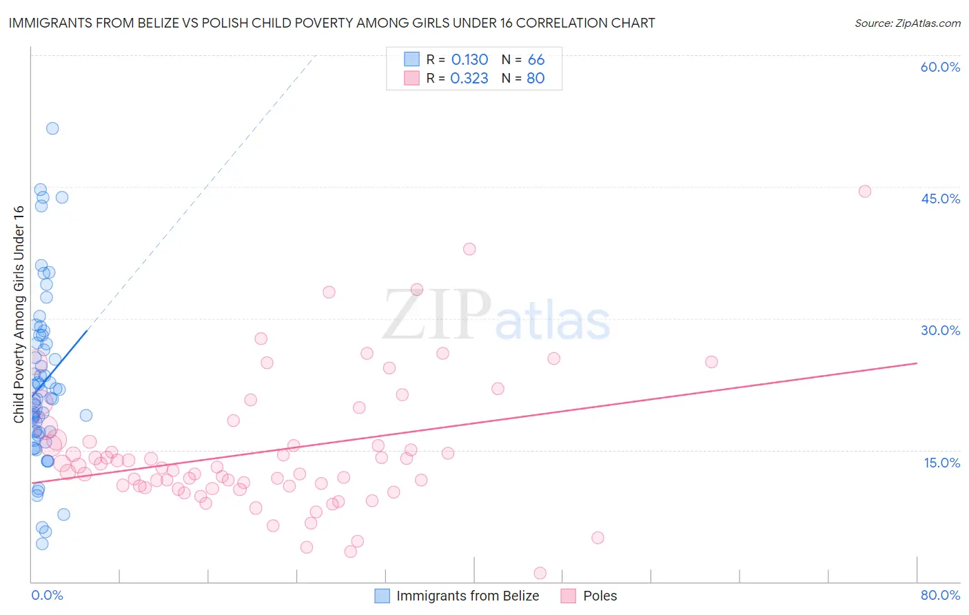 Immigrants from Belize vs Polish Child Poverty Among Girls Under 16