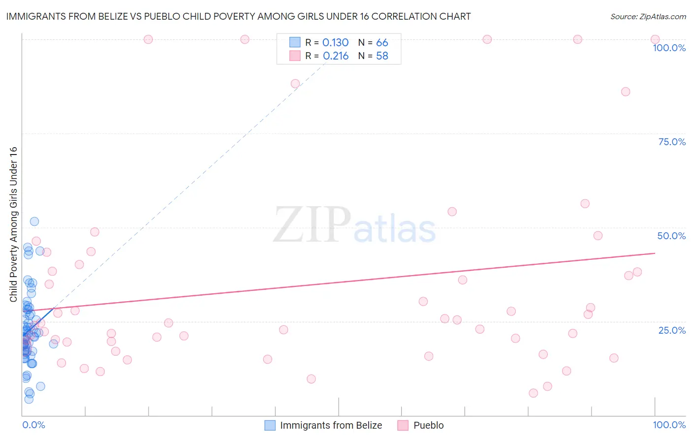 Immigrants from Belize vs Pueblo Child Poverty Among Girls Under 16