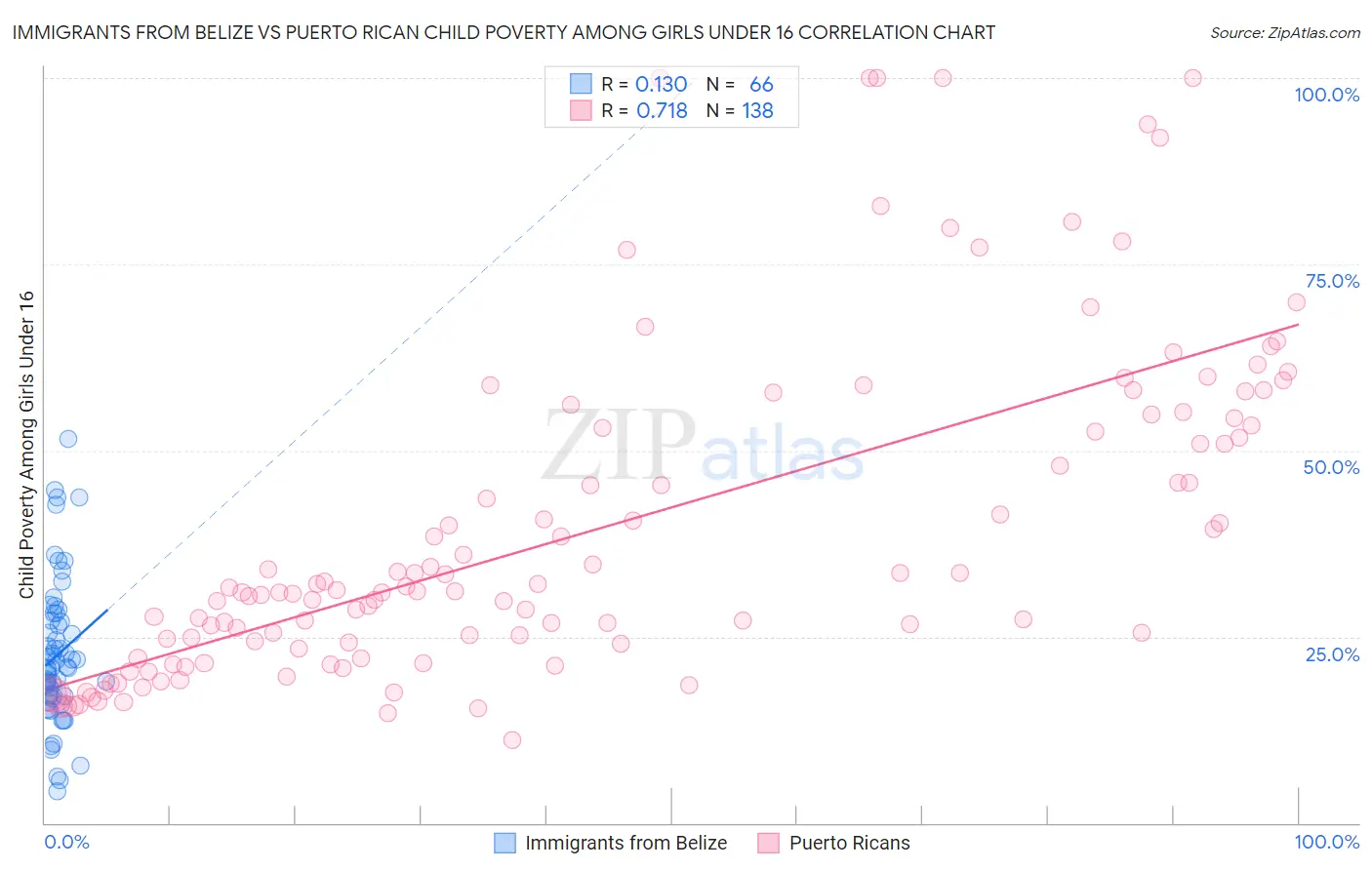 Immigrants from Belize vs Puerto Rican Child Poverty Among Girls Under 16