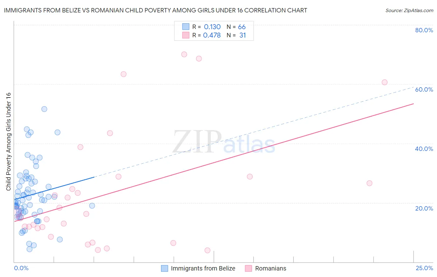 Immigrants from Belize vs Romanian Child Poverty Among Girls Under 16