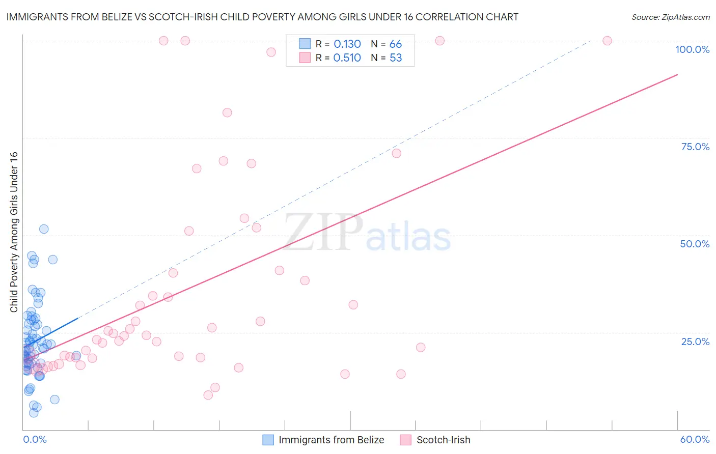 Immigrants from Belize vs Scotch-Irish Child Poverty Among Girls Under 16