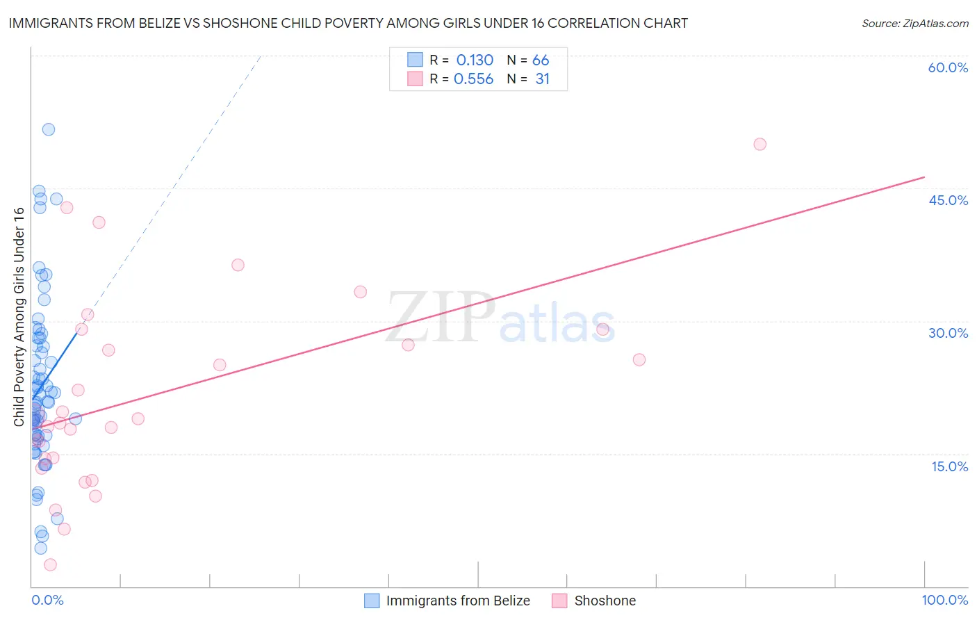 Immigrants from Belize vs Shoshone Child Poverty Among Girls Under 16