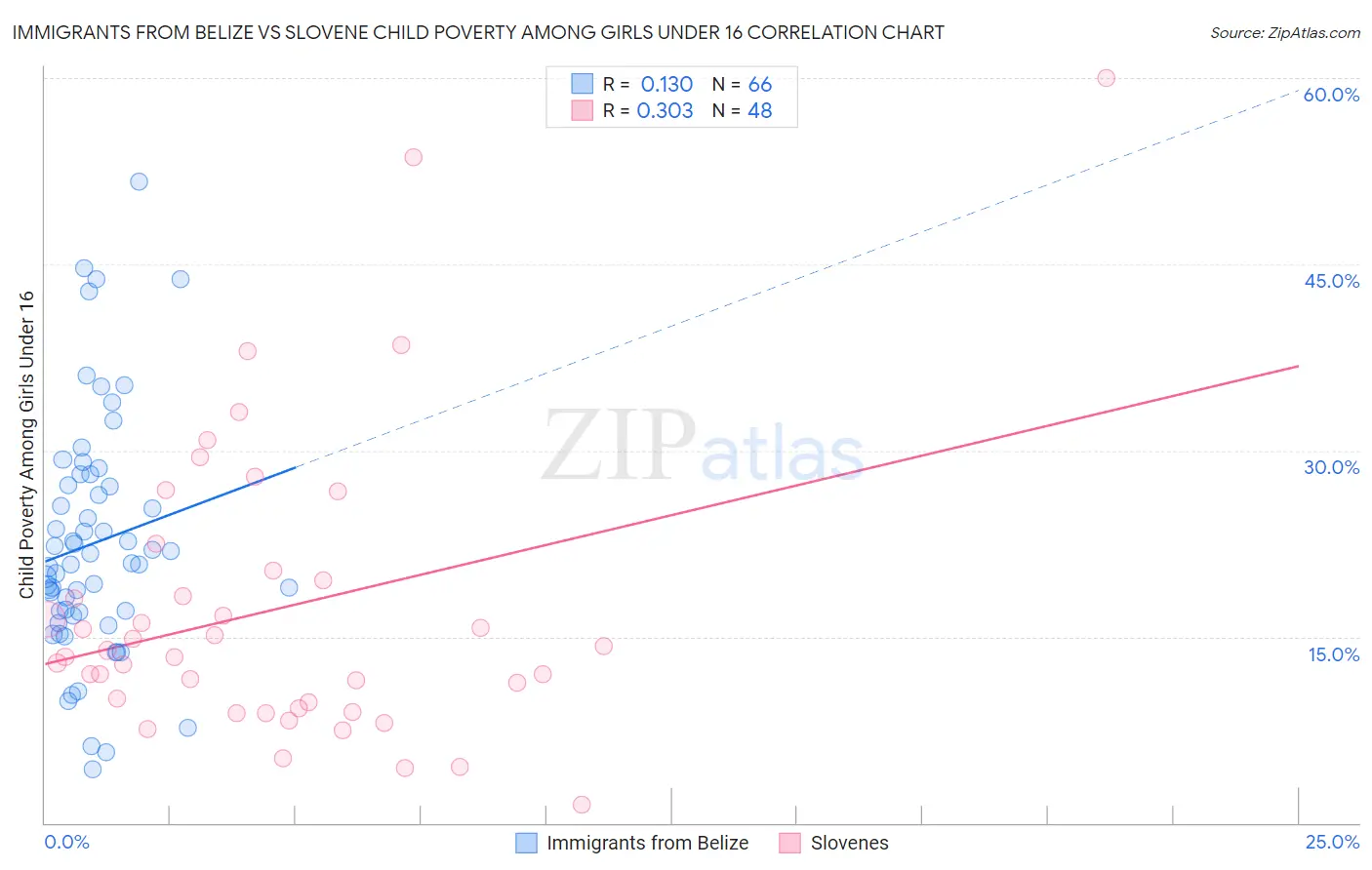 Immigrants from Belize vs Slovene Child Poverty Among Girls Under 16