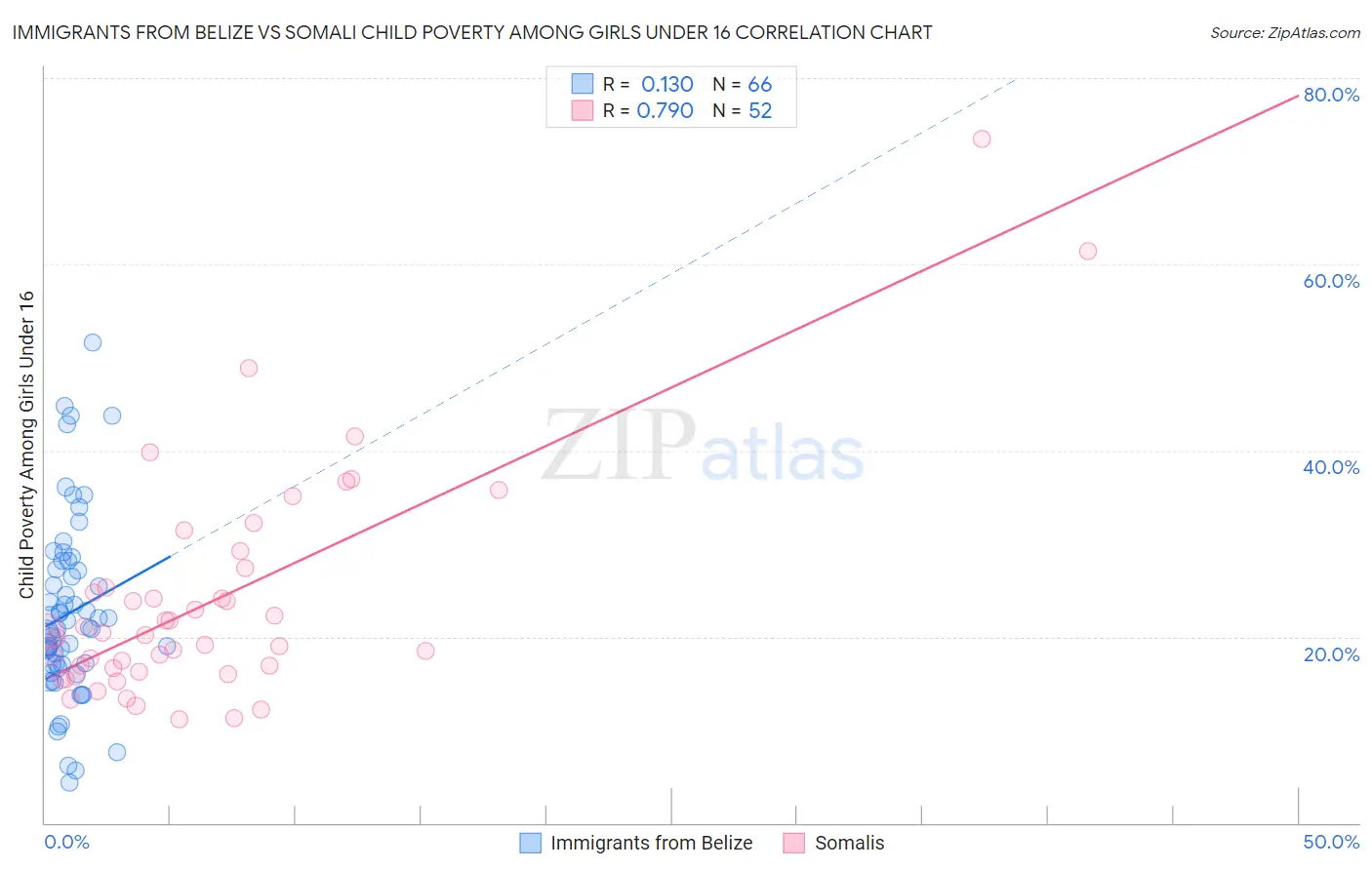 Immigrants from Belize vs Somali Child Poverty Among Girls Under 16