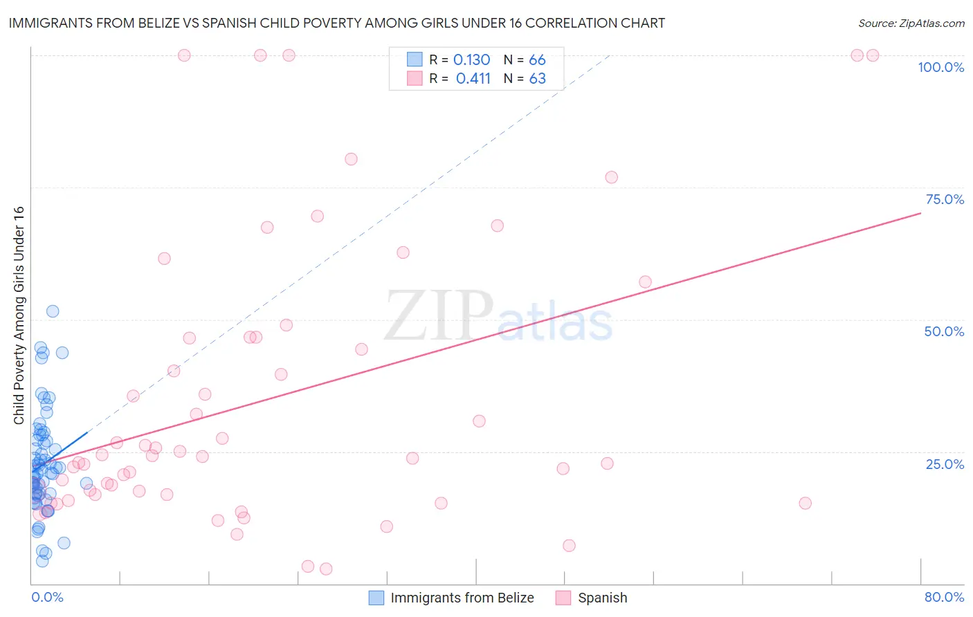 Immigrants from Belize vs Spanish Child Poverty Among Girls Under 16