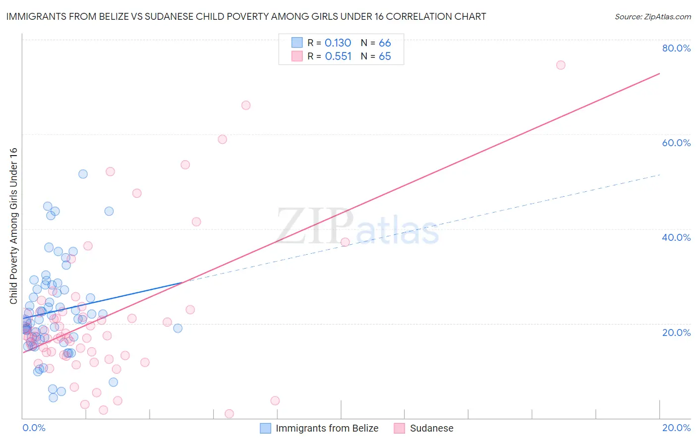 Immigrants from Belize vs Sudanese Child Poverty Among Girls Under 16