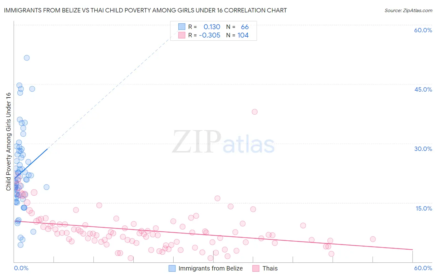 Immigrants from Belize vs Thai Child Poverty Among Girls Under 16