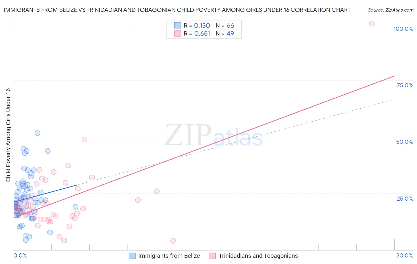 Immigrants from Belize vs Trinidadian and Tobagonian Child Poverty Among Girls Under 16