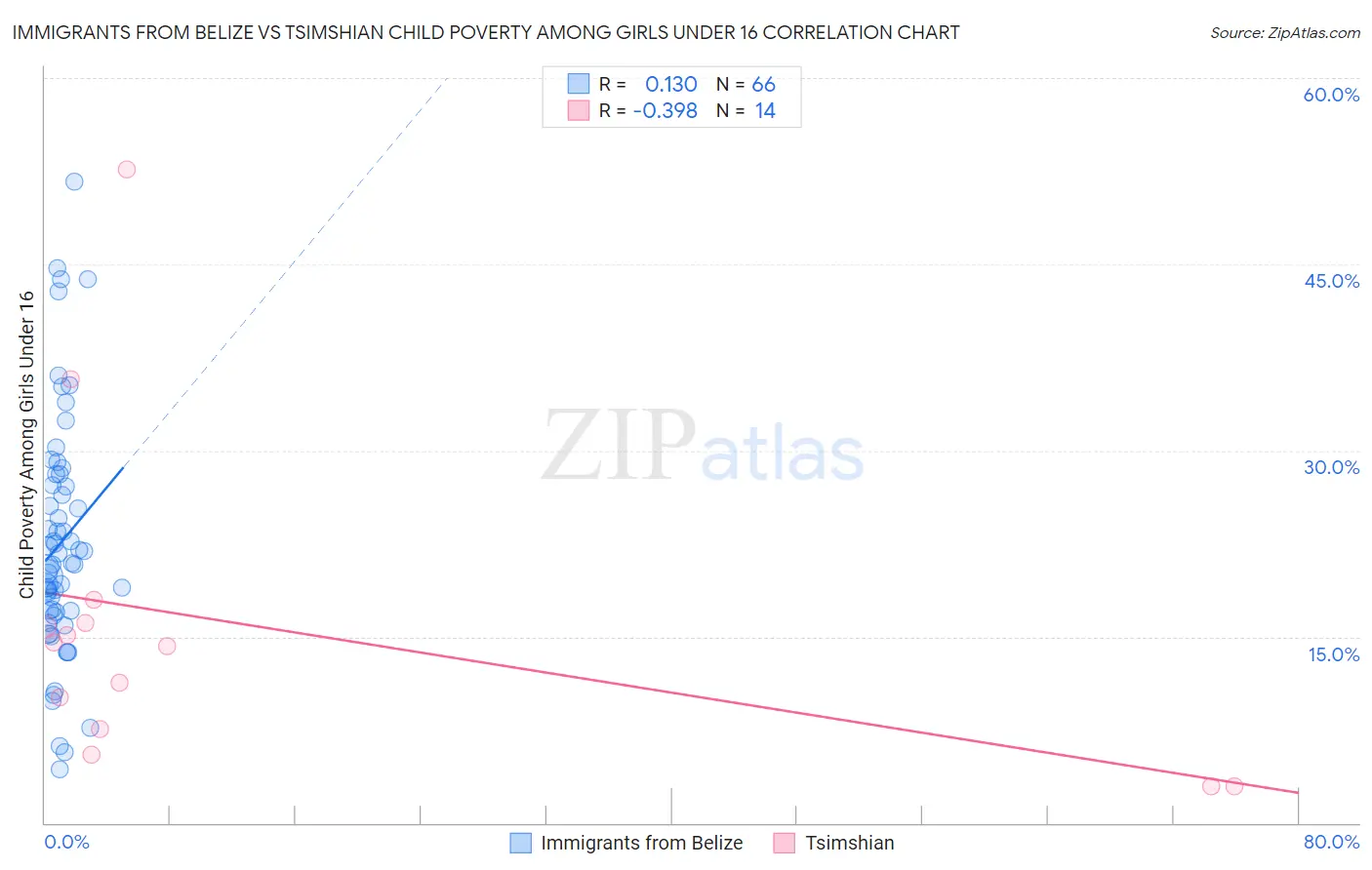 Immigrants from Belize vs Tsimshian Child Poverty Among Girls Under 16