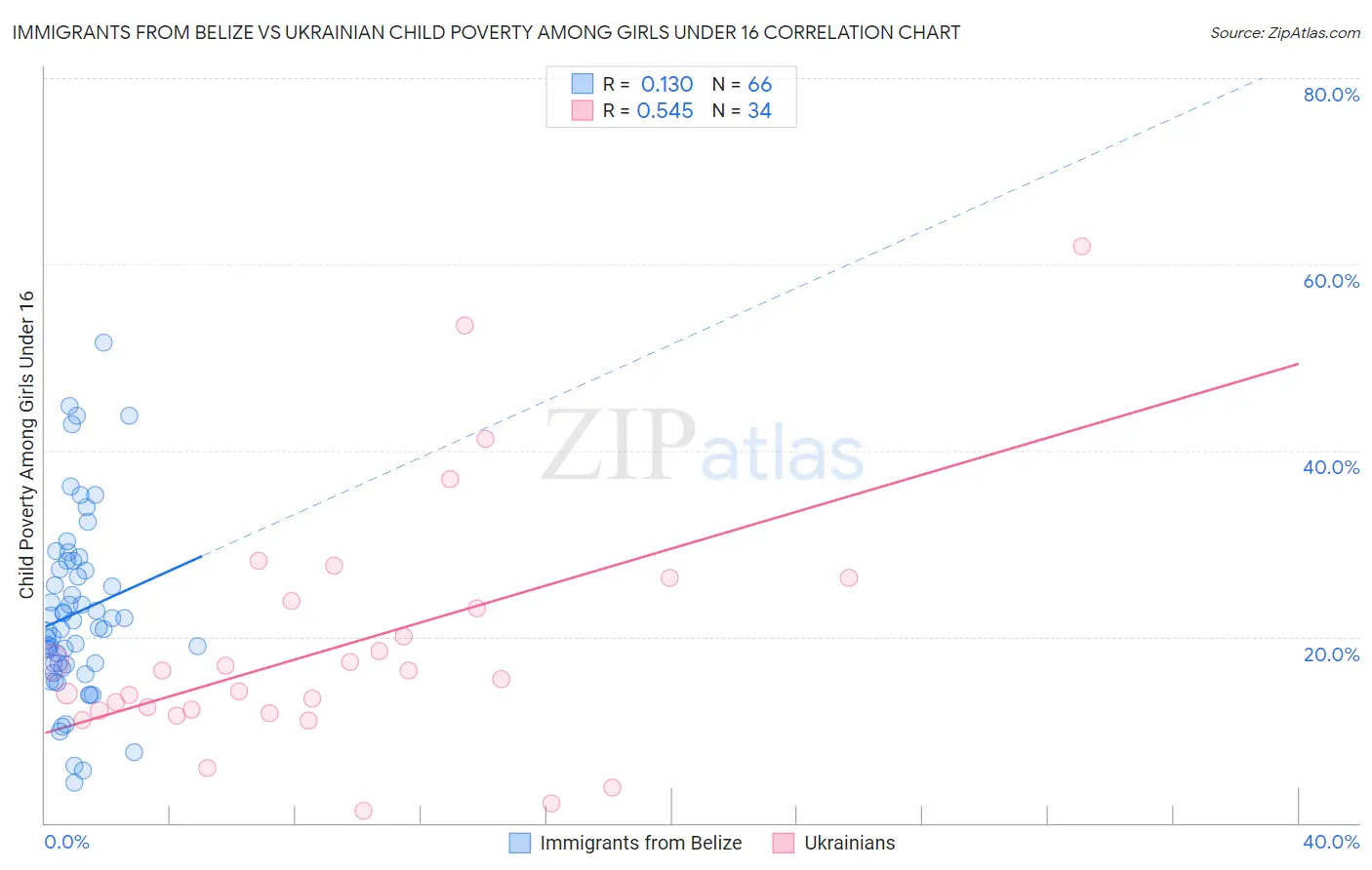 Immigrants from Belize vs Ukrainian Child Poverty Among Girls Under 16