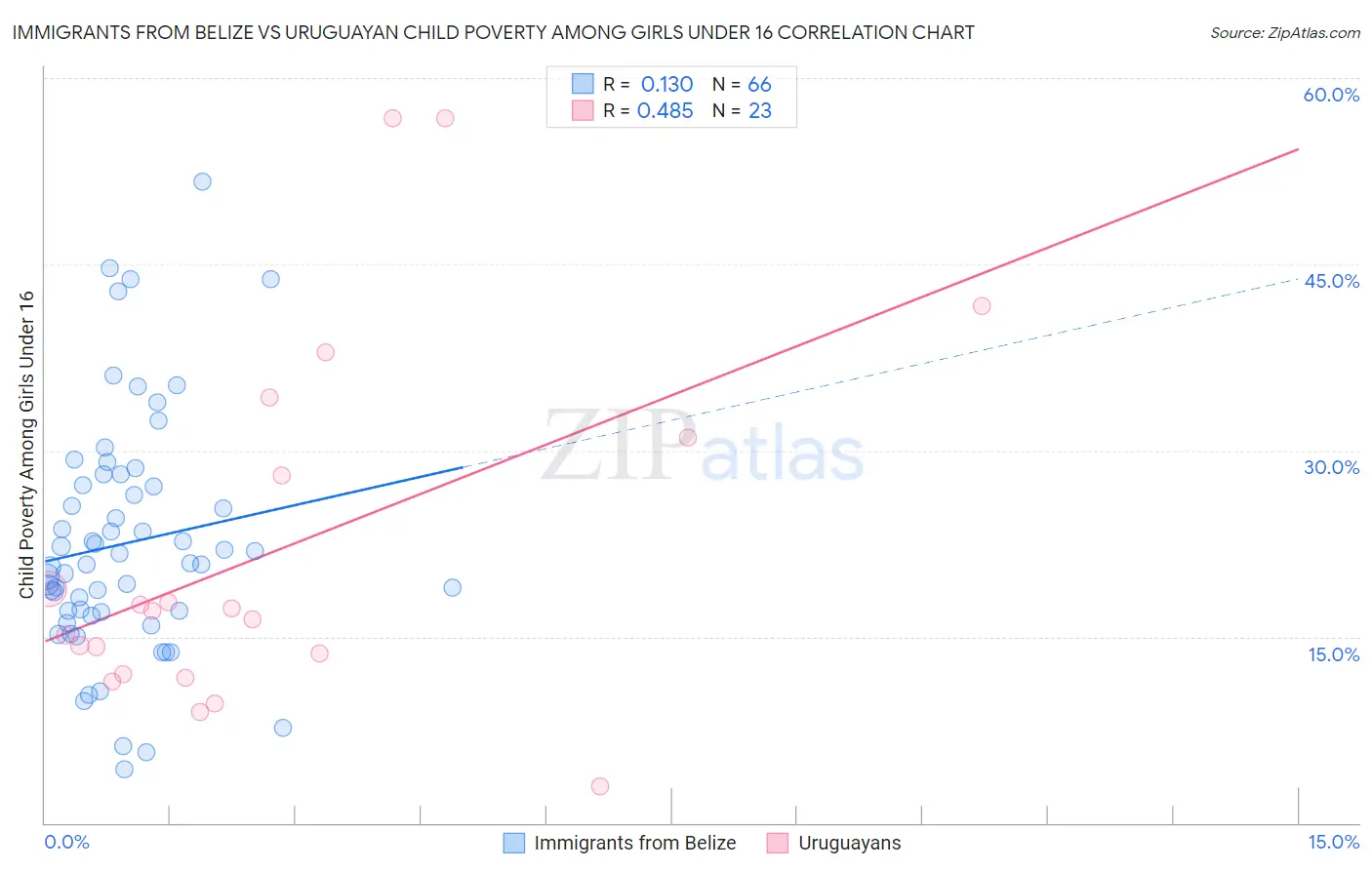Immigrants from Belize vs Uruguayan Child Poverty Among Girls Under 16