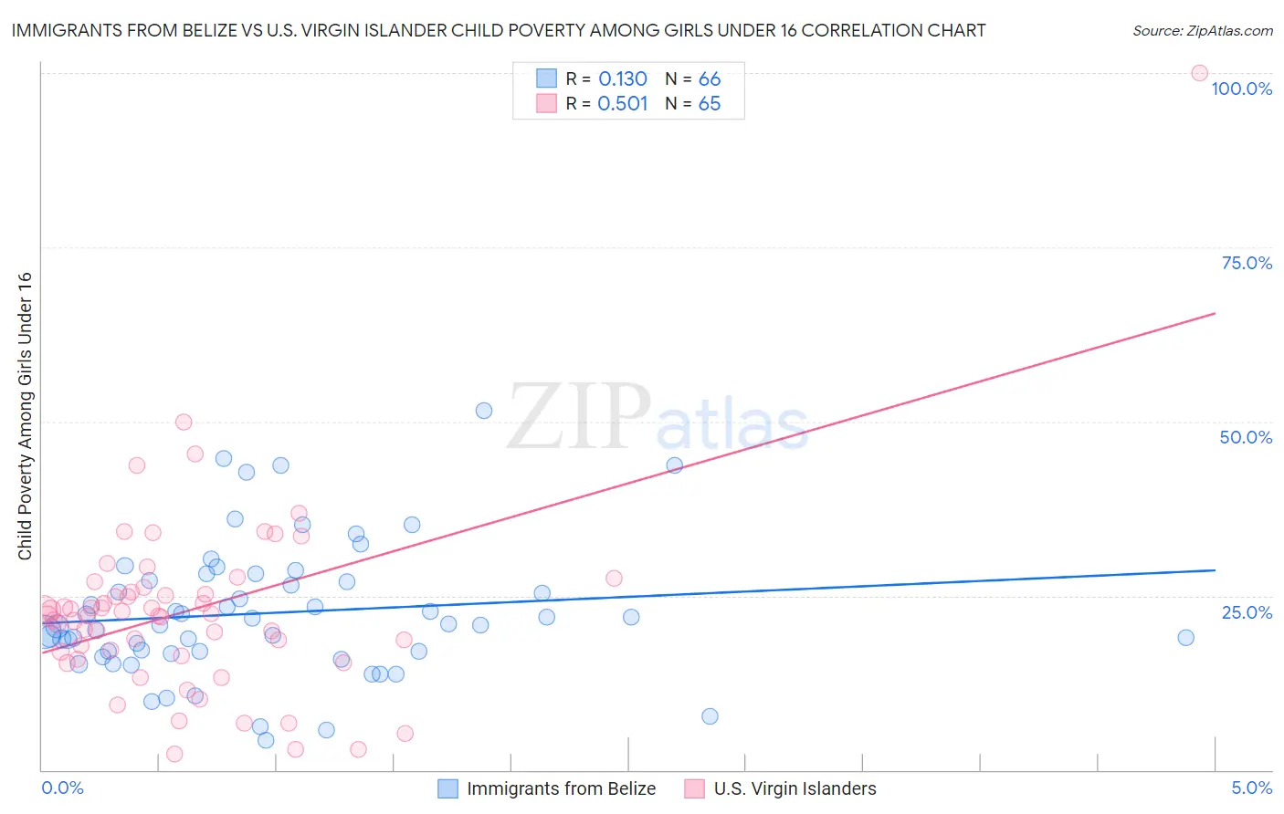 Immigrants from Belize vs U.S. Virgin Islander Child Poverty Among Girls Under 16