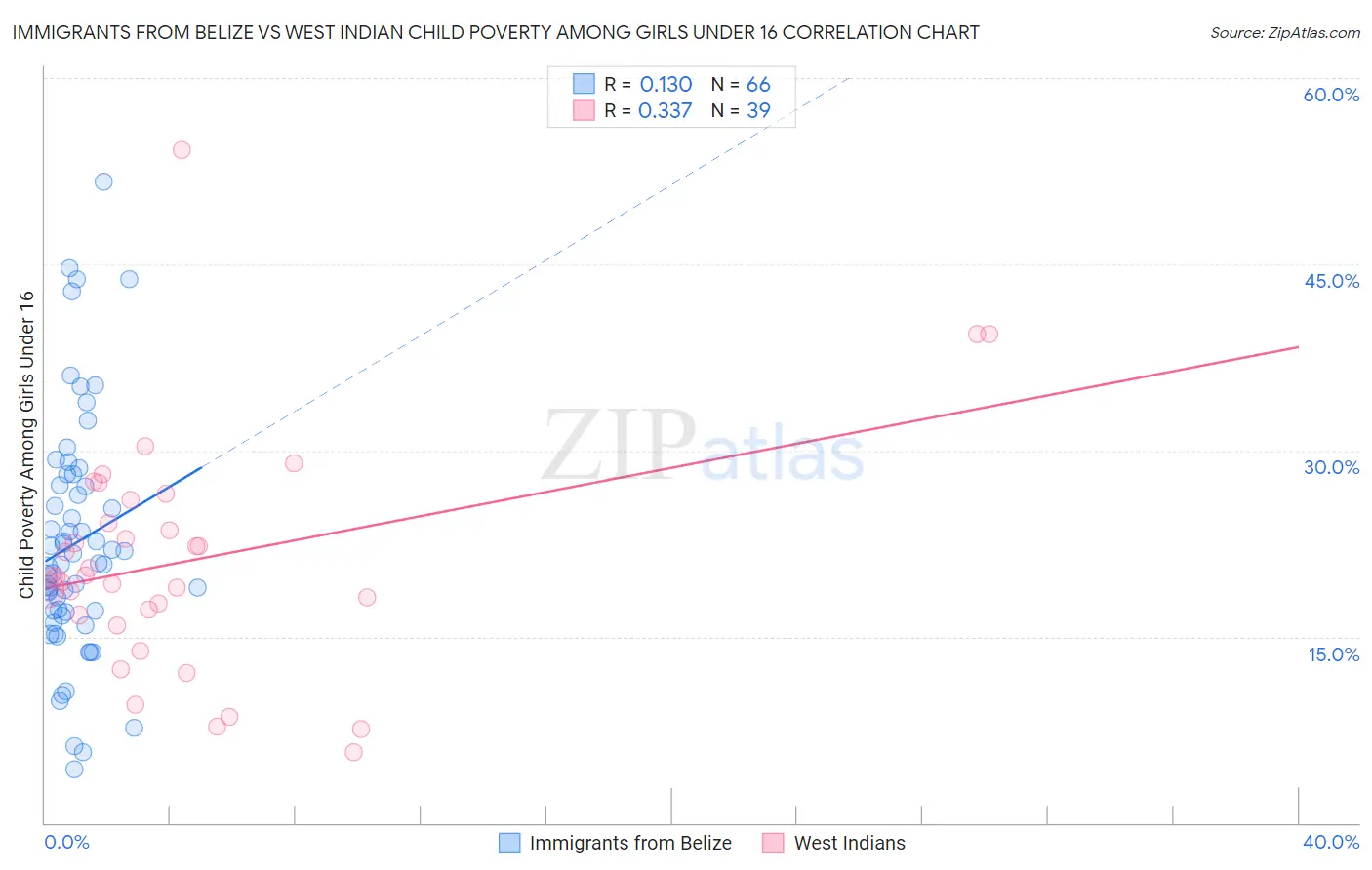 Immigrants from Belize vs West Indian Child Poverty Among Girls Under 16