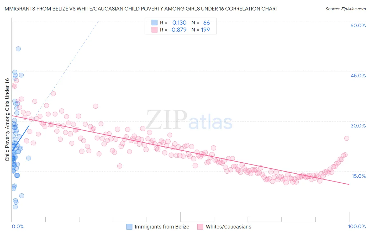 Immigrants from Belize vs White/Caucasian Child Poverty Among Girls Under 16