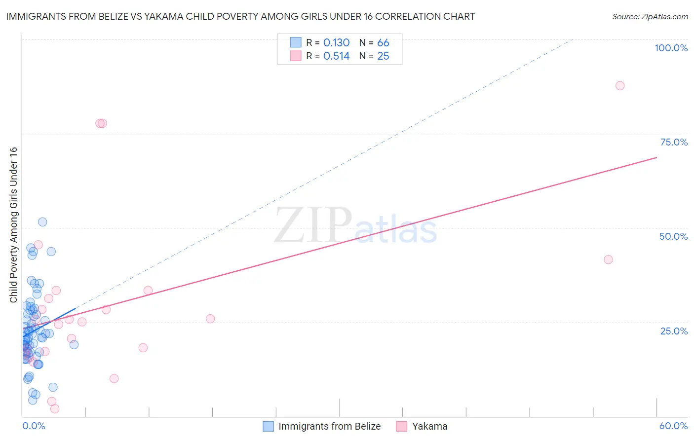 Immigrants from Belize vs Yakama Child Poverty Among Girls Under 16