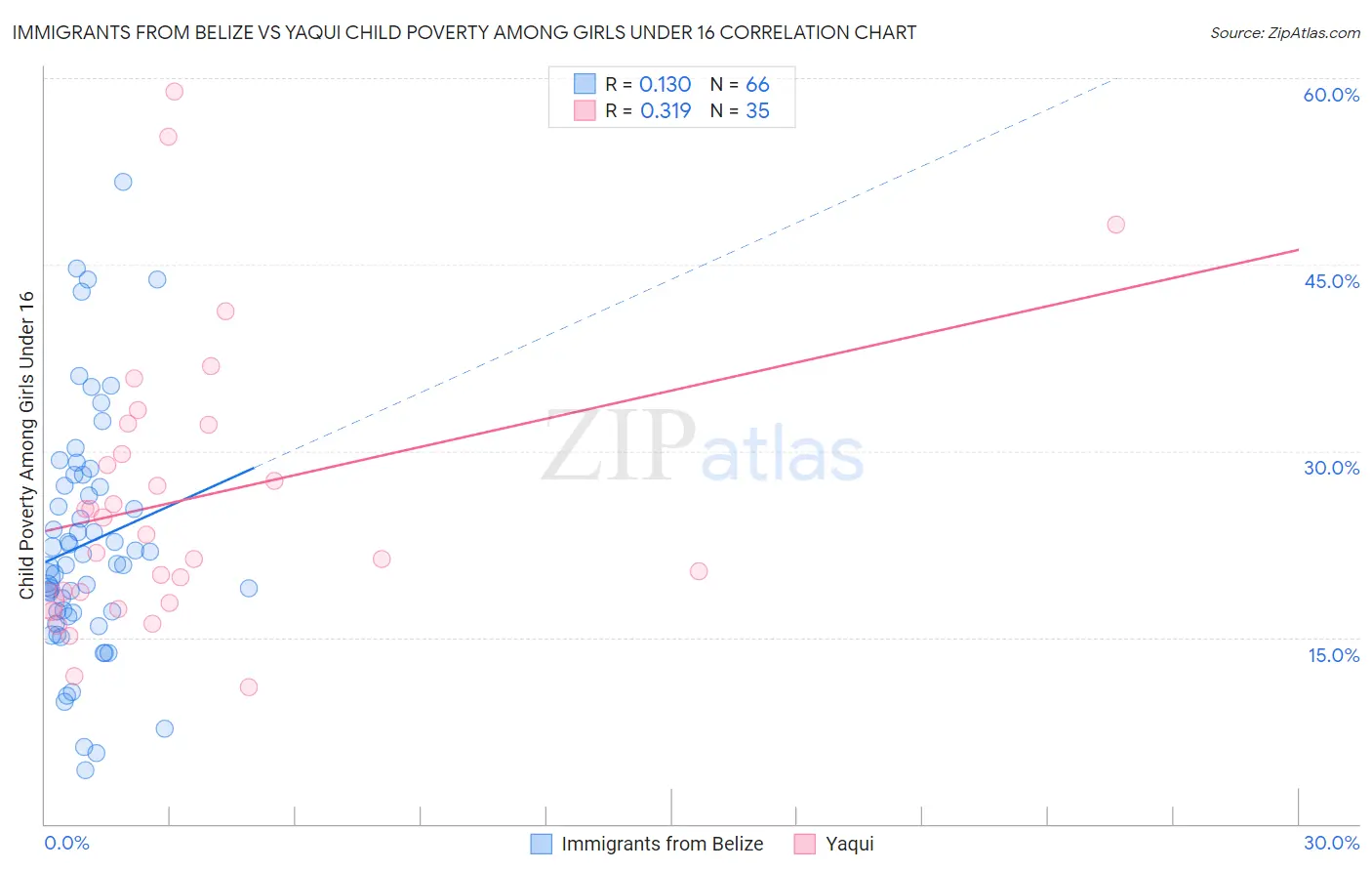 Immigrants from Belize vs Yaqui Child Poverty Among Girls Under 16