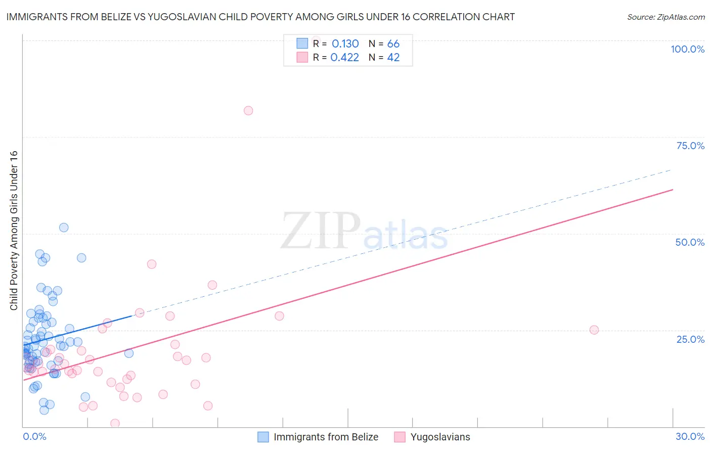 Immigrants from Belize vs Yugoslavian Child Poverty Among Girls Under 16